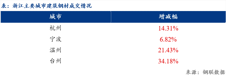 浙江省最新行业概览
