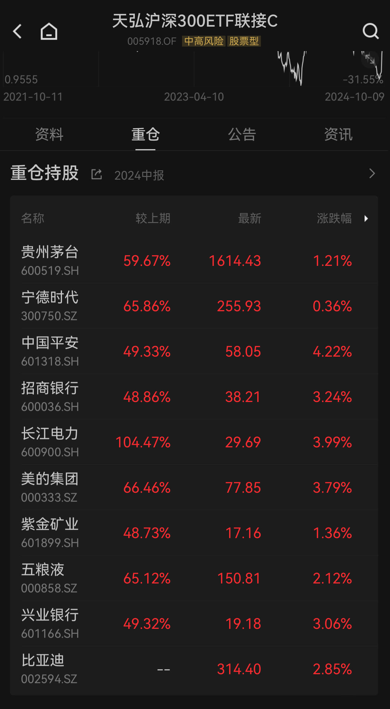 天弘沪深300指数基金最新动态解析