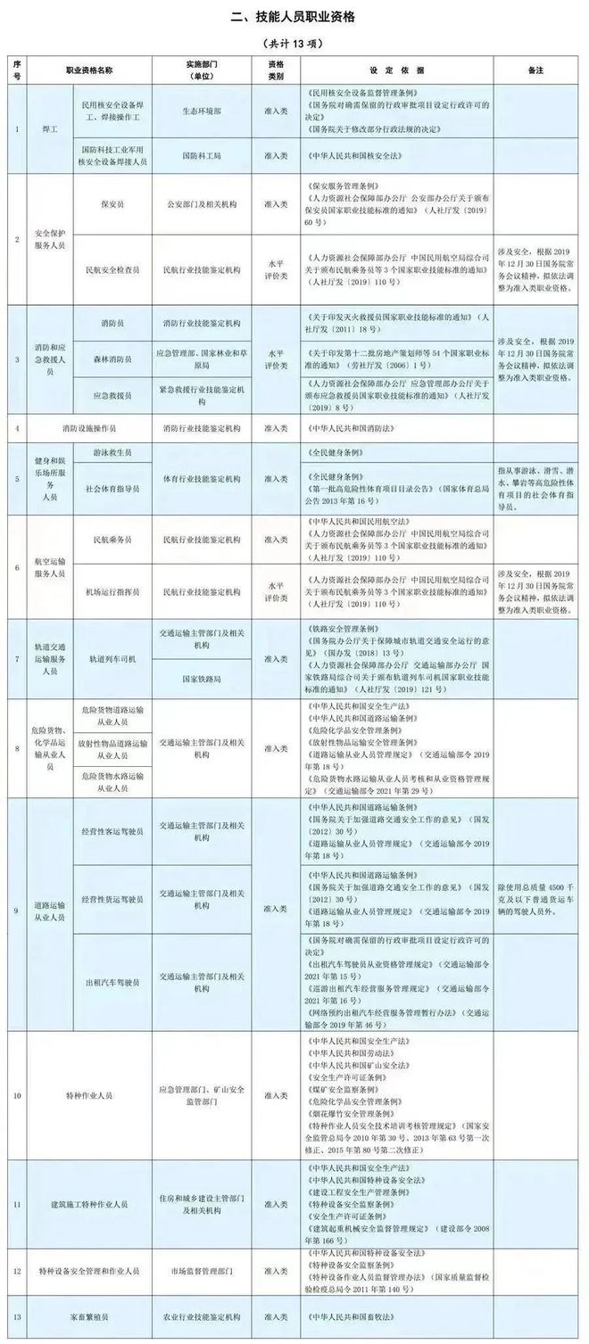最新职业资格证书目录