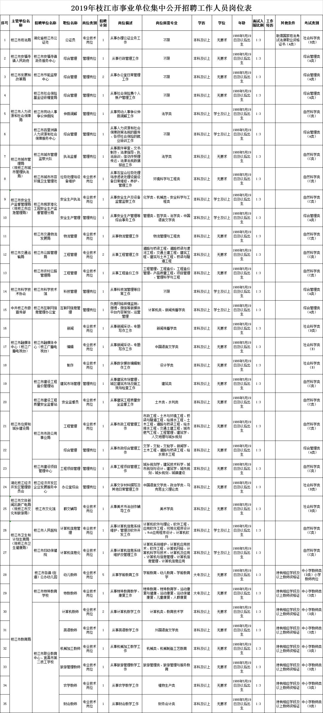 枝江城区最新招聘